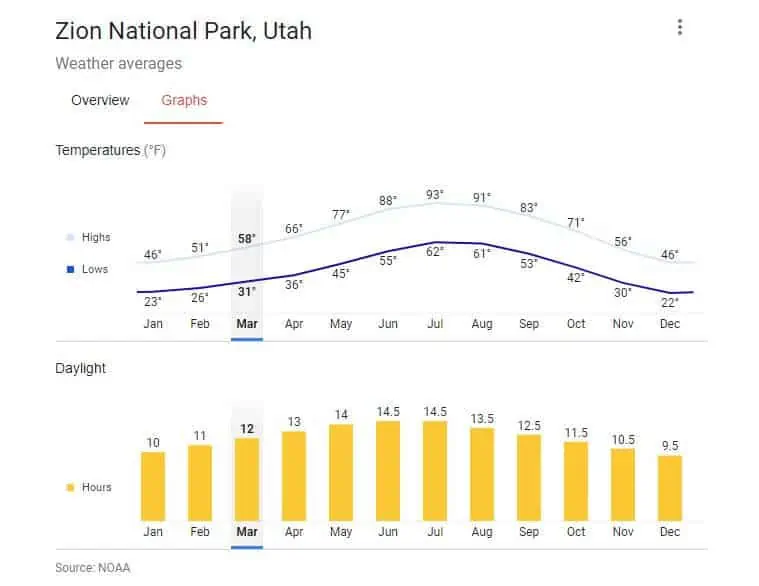 zion national park weather average